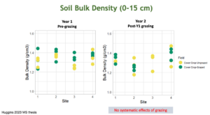 Pre-grazing versus post grazing soil bulk density after year one for the four grazing sites. No systematic effect on bulk density.
