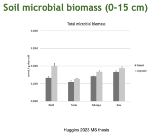 Total microbial biomass is higher in ungrazed sites, but overall all plots compare favorably with corn, but less than native prairie. 