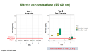 Nitrate concentrations (ppm) for each of four sites are below the EPA drinking water standard prior to grazing. Post-grazing, the nitrate concentrations were higher at three sites during the corn year (both grazed and un-grazed plots).
