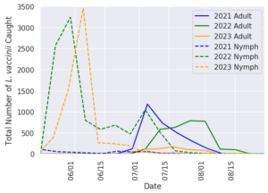 BNLH Seasonal Phenology