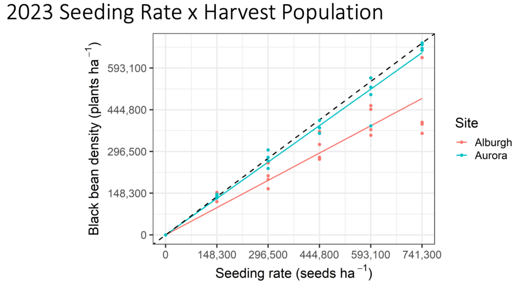 seeding rate x harvest pop 2023