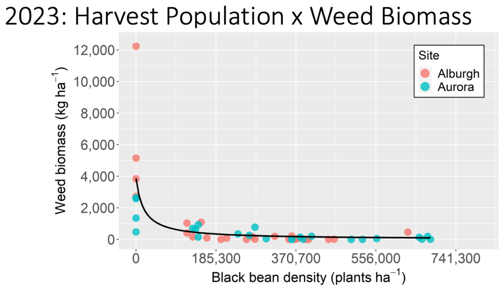 harvest pop x weed bio