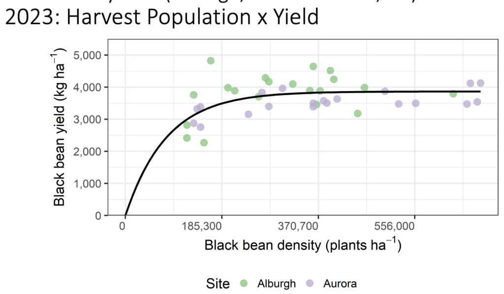 harvest pop x yield