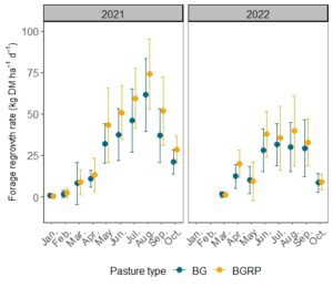 Figure 2. Bahiagrass+rhizoma peanut (BGRP) enhanced the rate of warm-season (May-October) forage regrowth between defoliation events compared with sole bahiagrass (BG). Points missing for January and February 2022 are due to wildlife damage. 