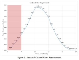 Recommended Cotton water requirements