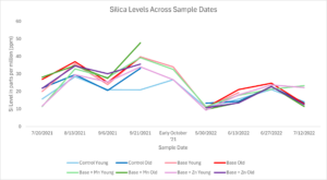 Shows results of many sap analyses over time for silica