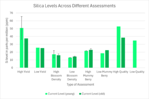 Shows results of sap analysis for silica for many types of assessments