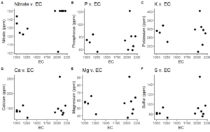 This figure includes six figures labeled A through F. Each one has a dotplots representing data plotted for nutrient concentration on the y axis and electrical conductivity on the x axis