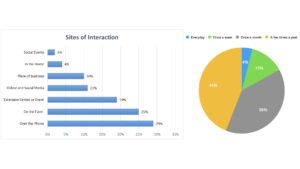 Image of charts illustrating different sites and frequencies of interaction