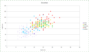 December size distribution length depth