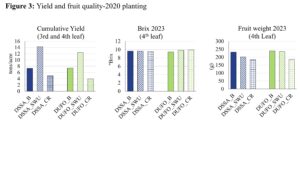 Graphs of yield and vegetative growth in the 2018 planting