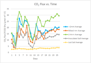 This chart depicts CO2 flux from soil with/without treatment. Compare to the no treated soil, high CO2 flux from all treated soil samples shows that microbial activities. 