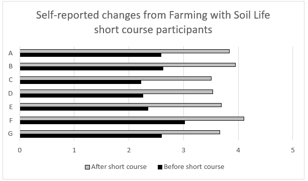 Grey bar graph demonstrating survey results of self-reported changes from Farming with Soil Life short course participants.