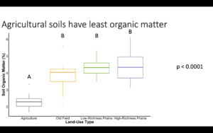 Graph showing agricultural soils in our study have the least amount of soil organic matter when compared to soils from oldfields, low-richness prairies, and high-richness prairies.