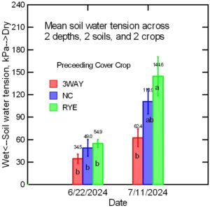 graphs of soil water tension on 22 June and 11 July 2024 averaged across 15 and 30 cm depths, sandy and silty soil, and corn and soybean crops.