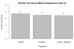 Solvita Yr2 Mean Comparison