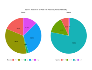 Present plants broken down by species