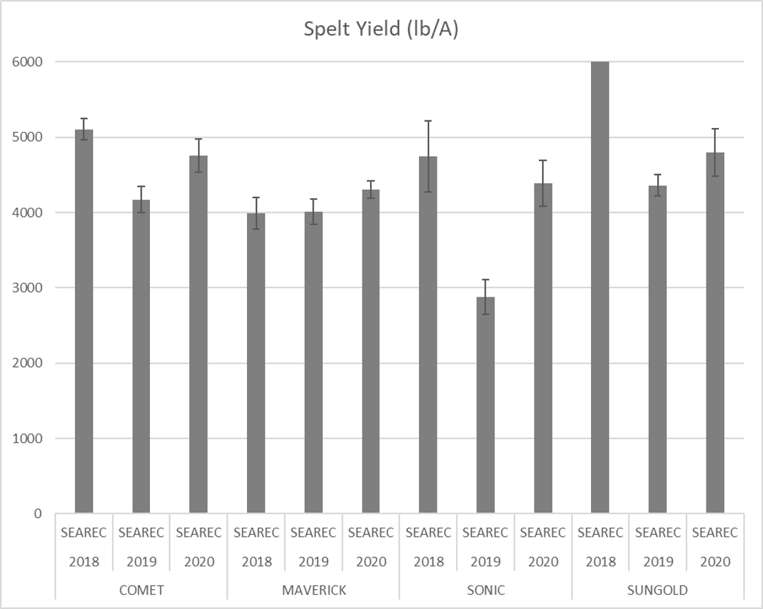Figure 3. Yield of four spelt varieties at the Southeast Agricultural Research & Extension Center from 2018-2020