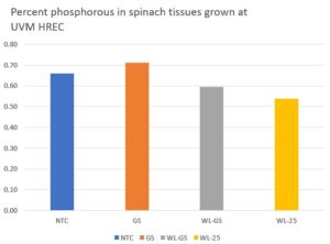 Phosphorous in spinach harvested at HREC