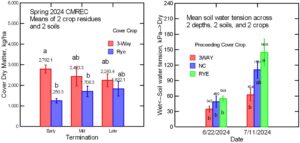 Bar graphs showing CMREC cover crop performance. (Left) Cover crop above-ground dry matter as affected by cover crop termination timing in spring 2024. (Right) Soil water tension as affected by previous cover crops during a drought period in the summer 2024 crop growing season.