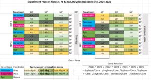 Plot plan map for the replicated experiment conducted at two sites at CMREC (Hayden Farm) with contrasting soil types