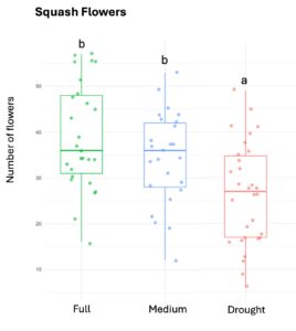 Figure 1. The three crops varied in their floral productivity, measured in number of flowers for squash and cotton (top plots)