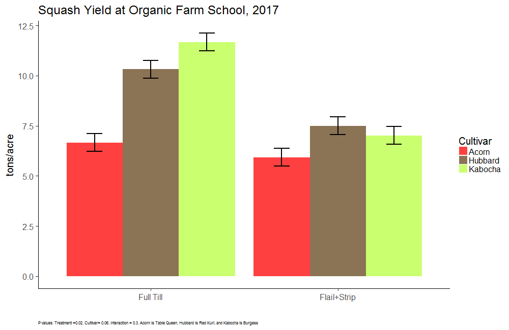 Yield of three different winter squash varieties at the Organic Farm School, Whidbey Island, WA, 2017.