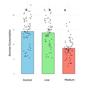 Figure 3. Sucrose consumption decreases in bumblebee microcolonies (B. impatiens) when they are chronically exposed to medium doses of thiamethoxam. Different letters indicate statistical significance from post-hoc analysis.