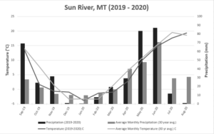 Sun River, MT 2019-2020 Climate