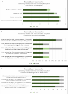 Charts illustrating survey responses.  