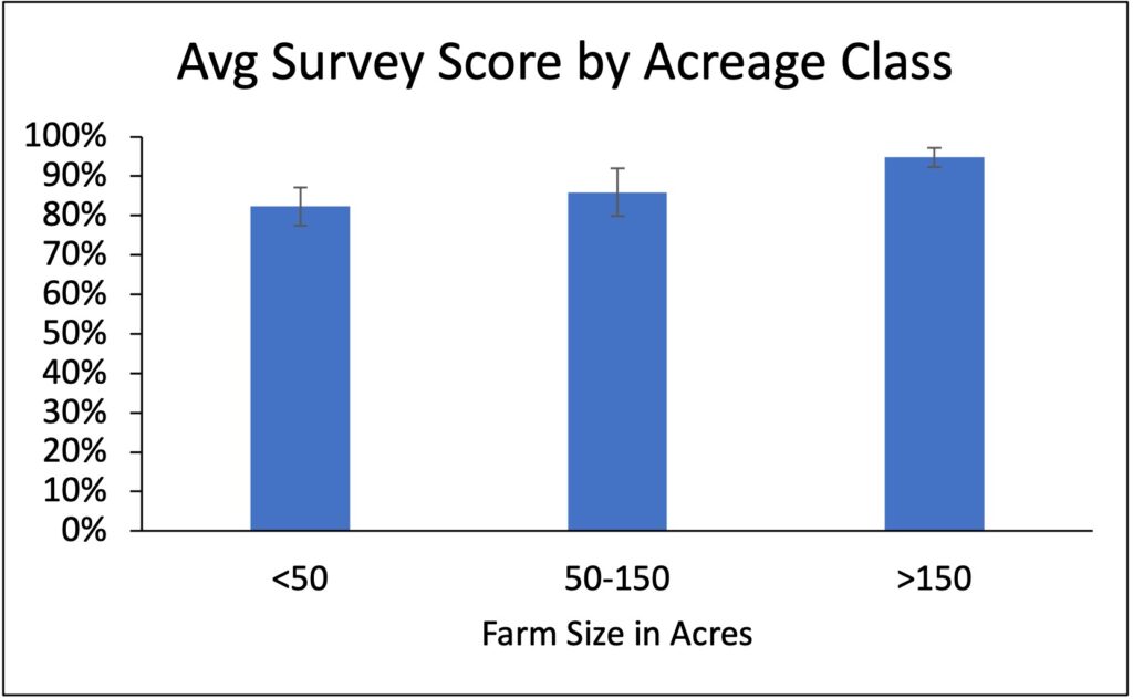 Survey results by scores of the likelihood fo using practices that  maintain bee health.