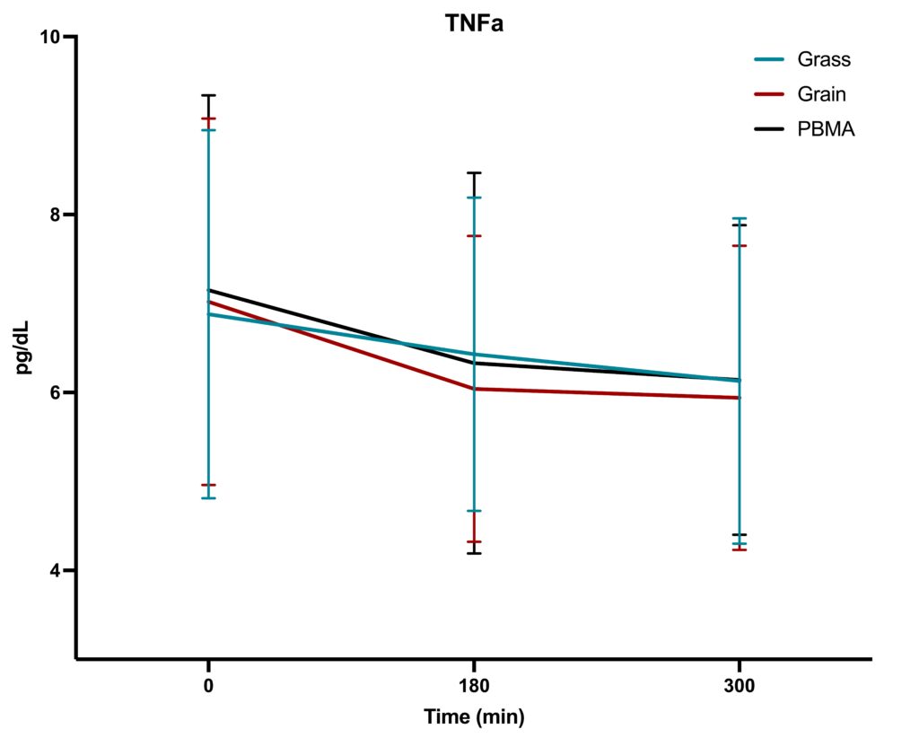 Acute inflammatory Marker TNF-alpha