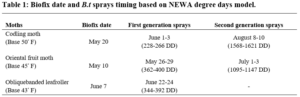 Table 1: Biofix date and B.t sprays timing based on NEWA degree days model. 