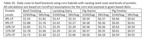 Table 10.  Daily animal feed costs based on corn seed prices and grain protein content.