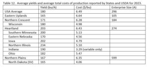 Table 12.  Average yields and average total costs of production reported by States and USDA for 2023.