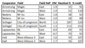 Table 1 results