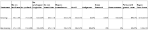 Table displaying the mean regen-conv matrix scores as the percentage of Grazing and Non-grazing vineyards integrating that practice. 