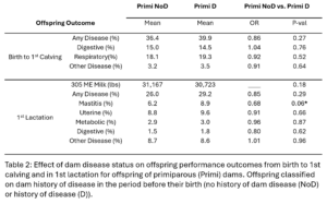 Table 2: Effect of dam disease status on offspring performance outcomes from birth to 1st calving and in 1st lactation for offspring of primiparous (Primi) dams. Offspring classified on dam history of disease in the period before their birth (no history of dam disease (NoD) or history of disease (D)).  