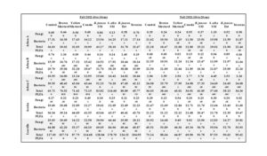 Table of fungal, bacterial and total PLFA biomass.