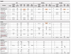 Table 3. Summary of pesticide residues and in pollen samples and categorized by crop and pesticide type. Pesticide types: I=insecticide, F=fungicide, H=herbicide, S= synergist. For each detected residue, the table indicates the number of samples below (< LOQ) and above (> LOQ) the limit of quantification. For residues detected >LOQ, the mean concentration (ug/kg) and percentage of positive detections is listed. Contact and oral honey bee LD50 toxicity data were obtained from the Tomlin Pesticide Manual44, the ECOTOX database of the U.S. Environment Protection Agency (http://cfpub.epa.gov/ecotox/) and the AgriTox Database of the French government (http://www.agritox.anses.fr/index.php). Pollen Hazard Quotients (HQ) were determined for oral and contact exposure reflecting how bees encounter pesticides when foraging, by dividing total residues (ug/kg pollen) for each compound by the respective honey bee oral and contact LD50 value (ug/bee). The HQ values highlighted in red are exceeding the EPA threshold of concern of 0.4 and indicates high toxicity of the compound for honey bees. 