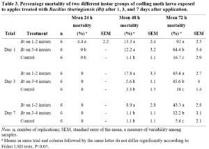 Table 3. The percentage mortality of two different instar groups of codling moth larva exposed to apples treated with Bacillus thuringiensis (Bt) after 1, 3, and 7 days after application. 