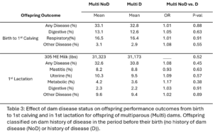 Table 3: Effect of dam disease status on offspring performance outcomes from birth to 1st calving and in 1st lactation for offspring of multiparous (Multi) dams. Offspring classified on dam history of disease in the period before their birth (no history of dam disease (NoD) or history of disease (D)).  