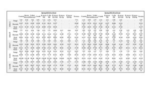 Table of fungal, bacterial and total PLFA biomass.