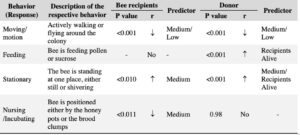 Table 5. Chronic exposure to the insecticide-neonicotinoid thiamethoxam disrupts different behaviors in bee donors (inoculated with the pathogen Crithidia bombi) and recipients. 