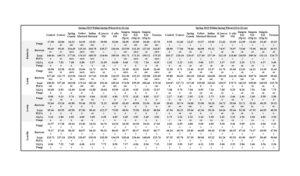 Table of fungal, bacterial, total PLFA and fungal NLFA.