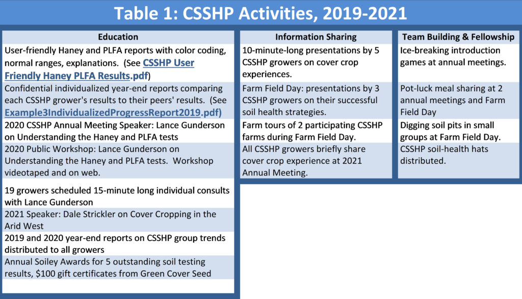 Table1: CSSHP Activities 2019-2021