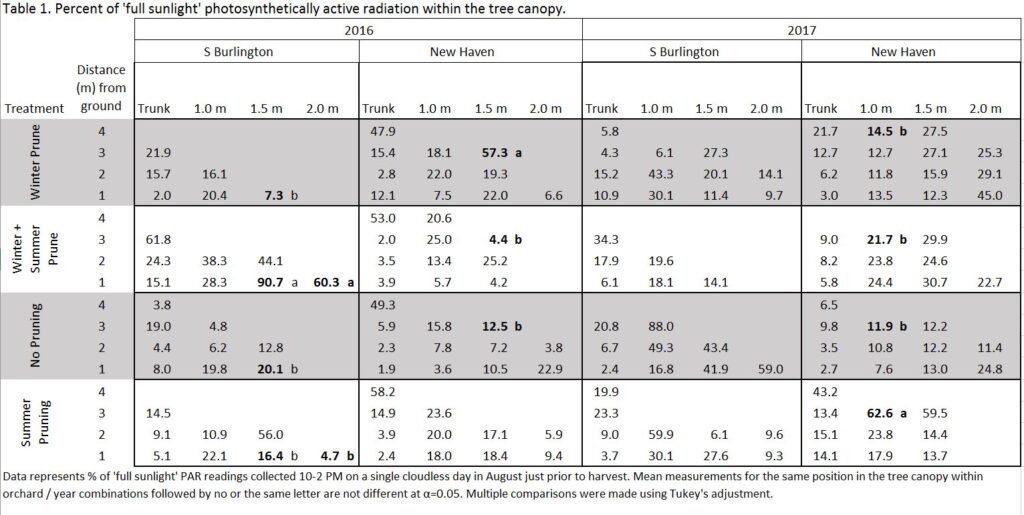 Percent photosynthetically active radiation within the tree canopies by pruning treatment.