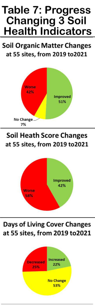 Table 7: Progress Changing Soil Health Indicators