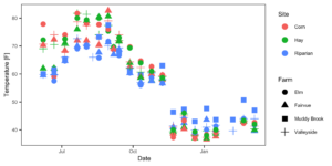 Temperature variability across sites through time. 