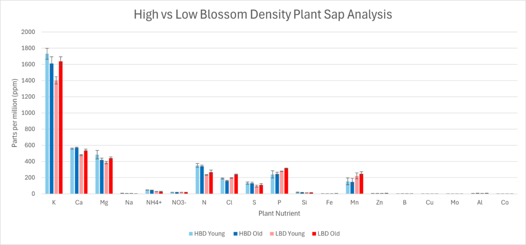 Shows results of sap analyses for high and low blossom density for many nutrients